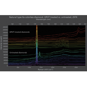  拉曼光譜對(duì)高溫高壓人造鉆石的鑒定